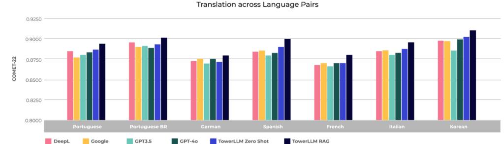 Leader in AI Translation Quality